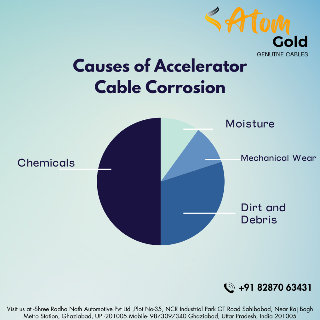 Prevent Accelerator Cable Corrosion